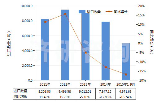 2011-2015年9月中國繪圖墨水及其他墨類(不論是否固體或濃縮)(HS32159090)進口量及增速統(tǒng)計
